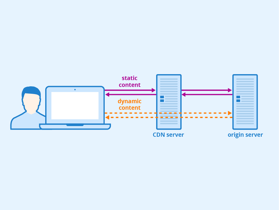 WordPress Performance Optimization - CDN